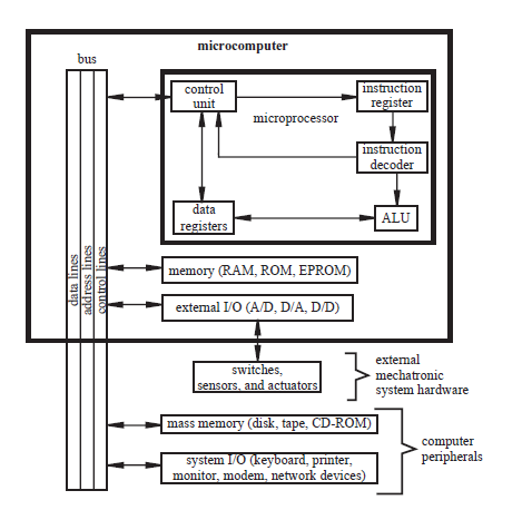 How Microprocessors are applied in Mechatronics Systems