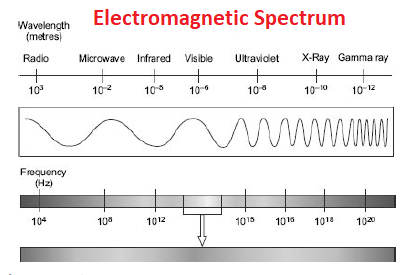 Radio Frequency (RF) and Microwave Spectral Analysis