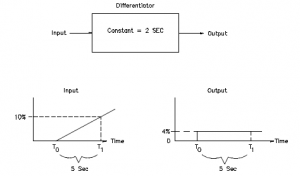 Features of Proportional plus Derivative (PD) Controller
