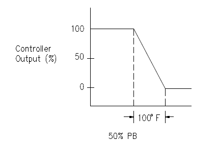 The Working of Proportional Control Systems (Proportional Controller )