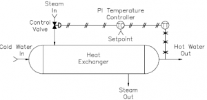 The Proportional Plus Integral (PI) Control Systems