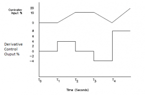 Features of Proportional plus Derivative (PD) Controller