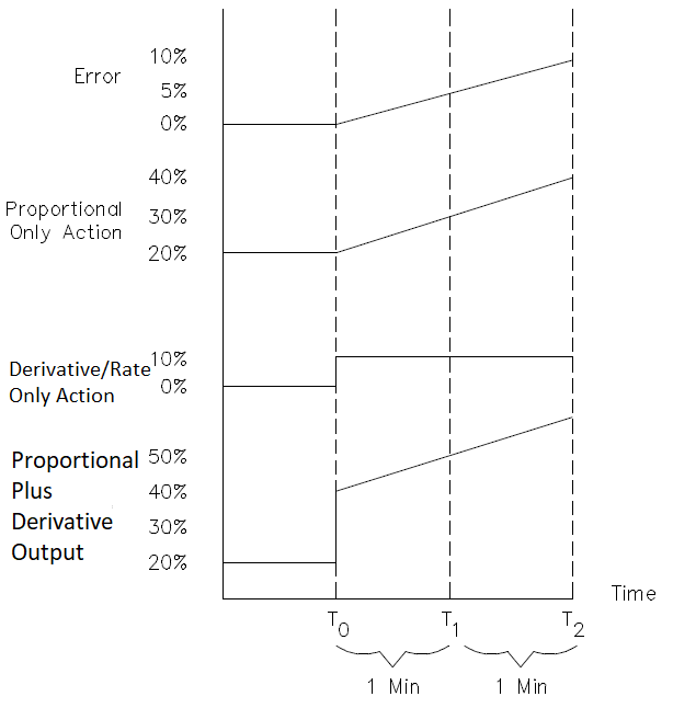 Features of Proportional plus Derivative (PD) Controller