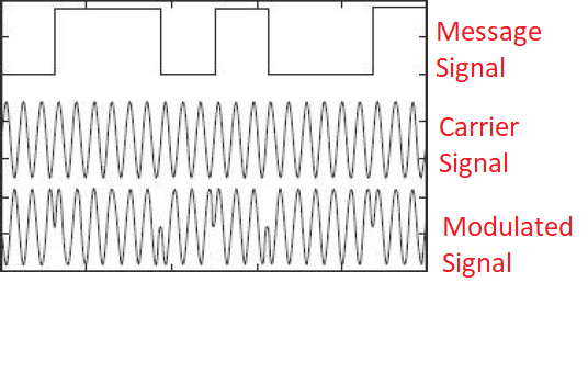 Modulation Techniques in Communication Systems