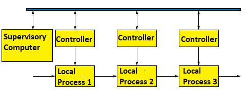 Basic Features of Distributed Control Systems (DCS)