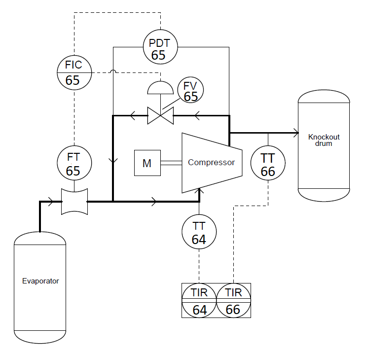 Process and Instrument Diagrams (P&IDs) and Loop Diagrams