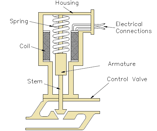 Solenoid Actuator () Solenoid Actuator