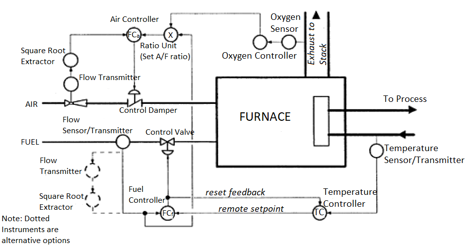 Furnace Control at Stephen Jolly blog