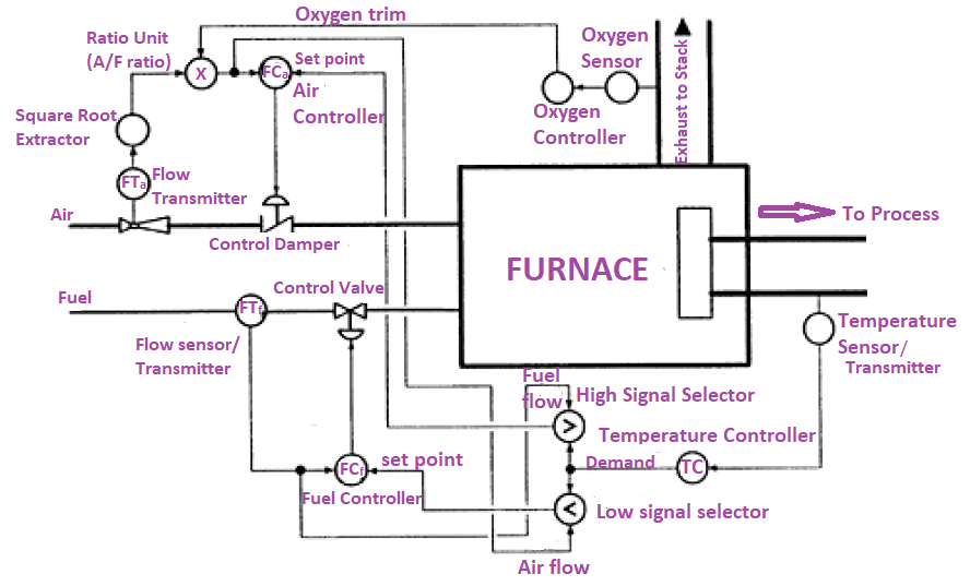 Furnace control system for a rapidly changing demand