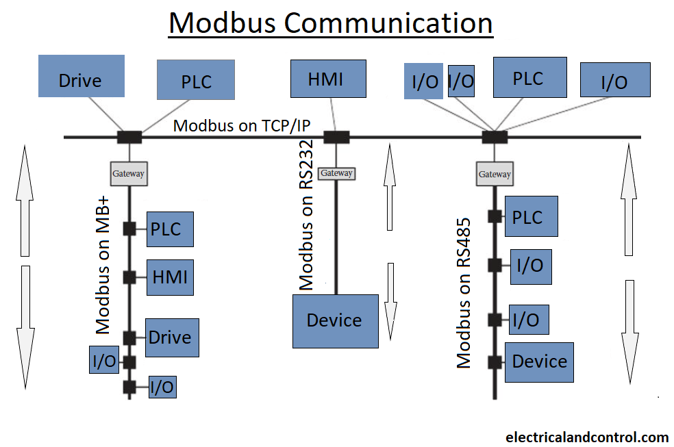 How Modbus Is Used In Industrial Networks How Modbus Is Used In Industrial Networks
