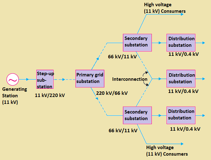 Transformer Substations in an Electric Power Supply System Electrical and Control Systems