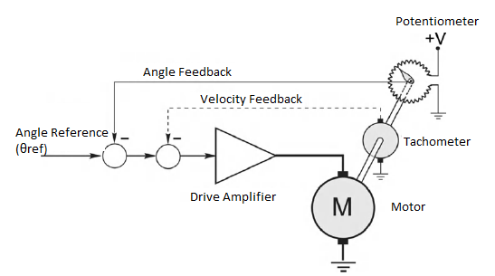 General Principle of using a Servo Motor for Position Control
