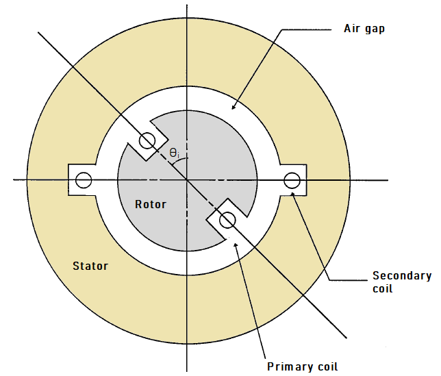 Principle of Operation of an Induction of Potentiometer Sensors